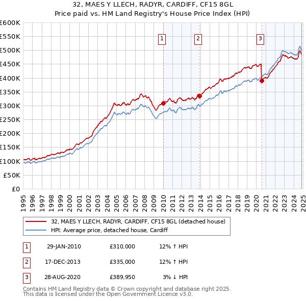 32, MAES Y LLECH, RADYR, CARDIFF, CF15 8GL: Price paid vs HM Land Registry's House Price Index