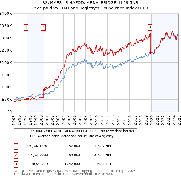 32, MAES YR HAFOD, MENAI BRIDGE, LL59 5NB: Price paid vs HM Land Registry's House Price Index