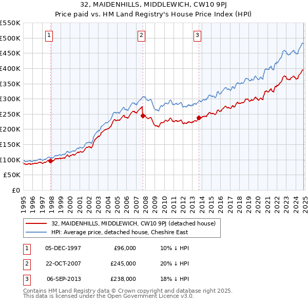 32, MAIDENHILLS, MIDDLEWICH, CW10 9PJ: Price paid vs HM Land Registry's House Price Index