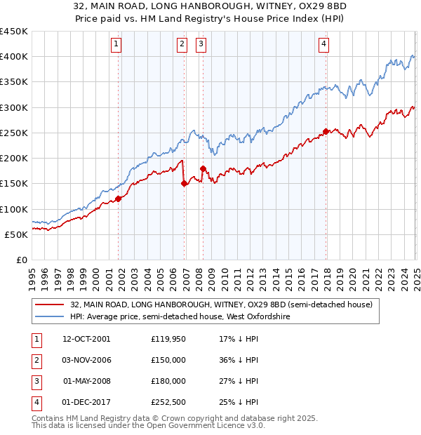 32, MAIN ROAD, LONG HANBOROUGH, WITNEY, OX29 8BD: Price paid vs HM Land Registry's House Price Index