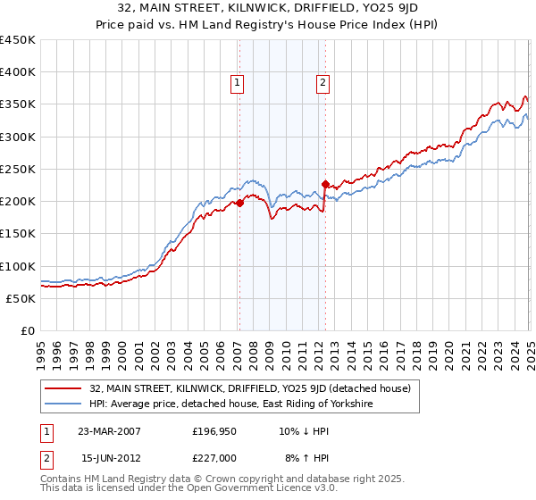 32, MAIN STREET, KILNWICK, DRIFFIELD, YO25 9JD: Price paid vs HM Land Registry's House Price Index