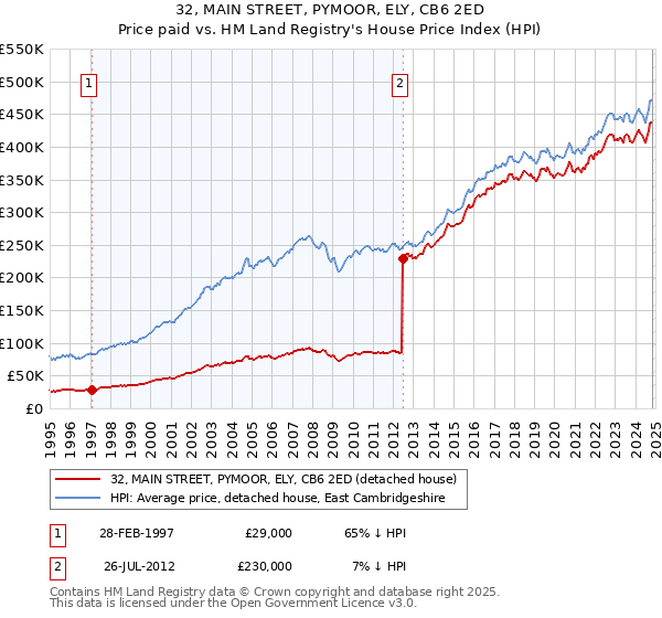 32, MAIN STREET, PYMOOR, ELY, CB6 2ED: Price paid vs HM Land Registry's House Price Index