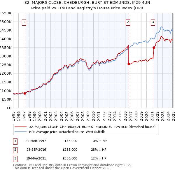 32, MAJORS CLOSE, CHEDBURGH, BURY ST EDMUNDS, IP29 4UN: Price paid vs HM Land Registry's House Price Index