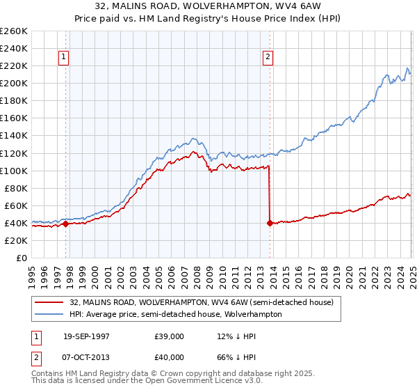 32, MALINS ROAD, WOLVERHAMPTON, WV4 6AW: Price paid vs HM Land Registry's House Price Index