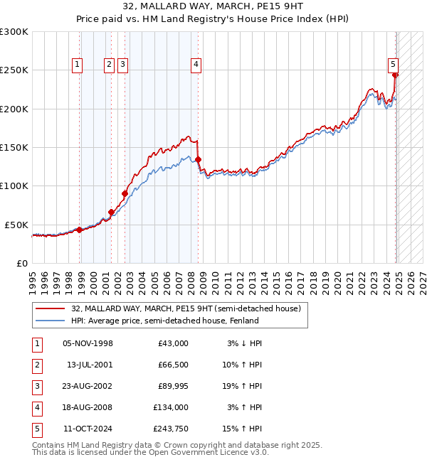 32, MALLARD WAY, MARCH, PE15 9HT: Price paid vs HM Land Registry's House Price Index