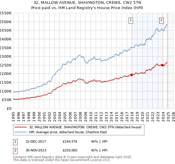 32, MALLOW AVENUE, SHAVINGTON, CREWE, CW2 5TN: Price paid vs HM Land Registry's House Price Index