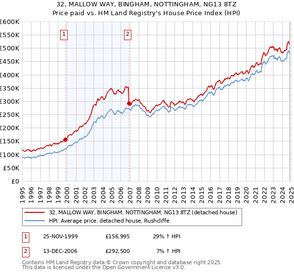 32, MALLOW WAY, BINGHAM, NOTTINGHAM, NG13 8TZ: Price paid vs HM Land Registry's House Price Index