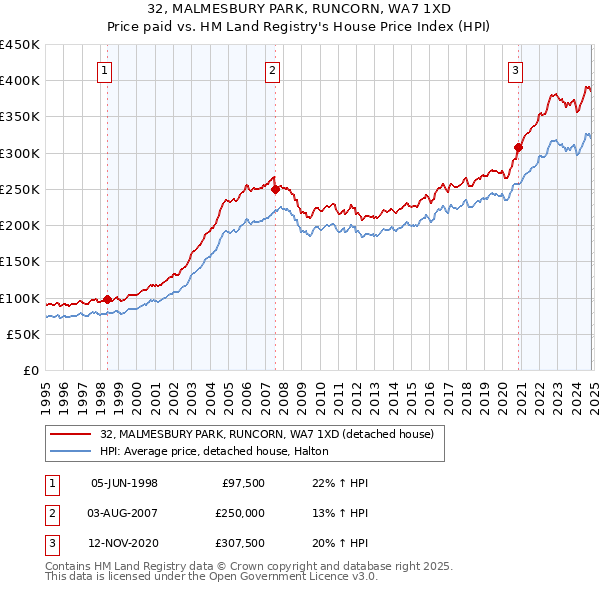 32, MALMESBURY PARK, RUNCORN, WA7 1XD: Price paid vs HM Land Registry's House Price Index