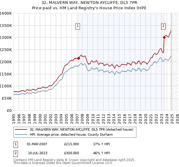 32, MALVERN WAY, NEWTON AYCLIFFE, DL5 7PR: Price paid vs HM Land Registry's House Price Index