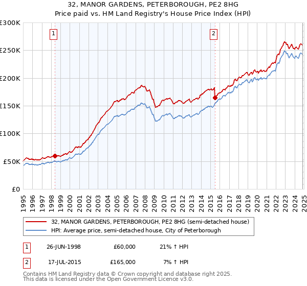 32, MANOR GARDENS, PETERBOROUGH, PE2 8HG: Price paid vs HM Land Registry's House Price Index