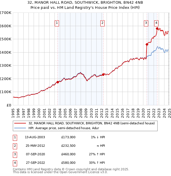 32, MANOR HALL ROAD, SOUTHWICK, BRIGHTON, BN42 4NB: Price paid vs HM Land Registry's House Price Index