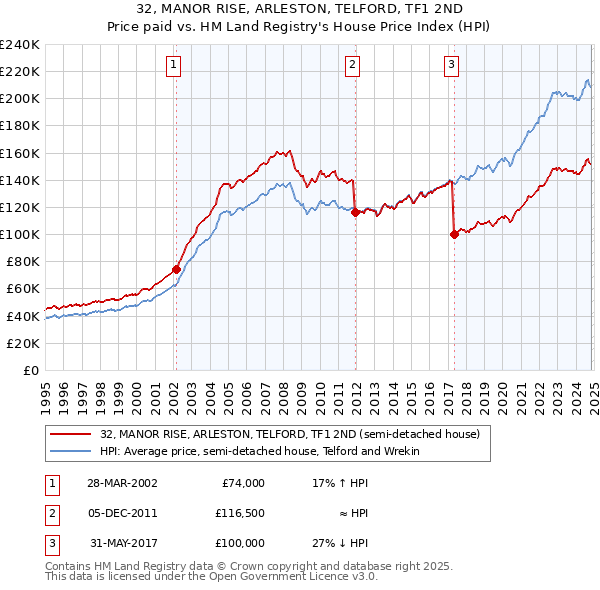 32, MANOR RISE, ARLESTON, TELFORD, TF1 2ND: Price paid vs HM Land Registry's House Price Index