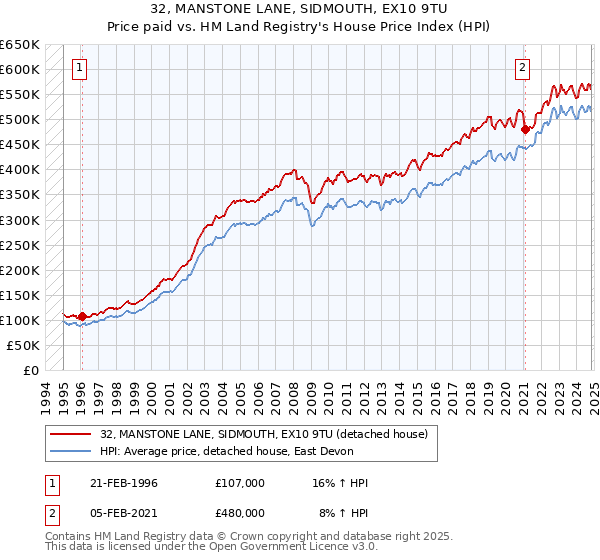 32, MANSTONE LANE, SIDMOUTH, EX10 9TU: Price paid vs HM Land Registry's House Price Index