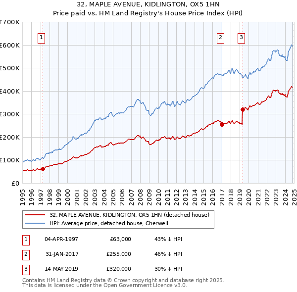 32, MAPLE AVENUE, KIDLINGTON, OX5 1HN: Price paid vs HM Land Registry's House Price Index