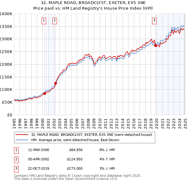 32, MAPLE ROAD, BROADCLYST, EXETER, EX5 3NE: Price paid vs HM Land Registry's House Price Index