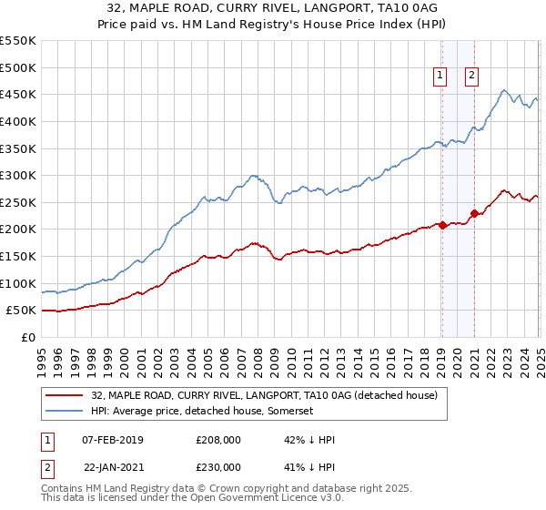 32, MAPLE ROAD, CURRY RIVEL, LANGPORT, TA10 0AG: Price paid vs HM Land Registry's House Price Index