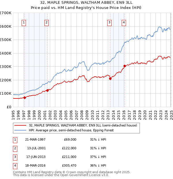 32, MAPLE SPRINGS, WALTHAM ABBEY, EN9 3LL: Price paid vs HM Land Registry's House Price Index