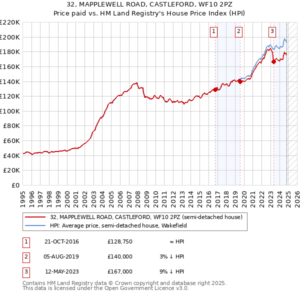 32, MAPPLEWELL ROAD, CASTLEFORD, WF10 2PZ: Price paid vs HM Land Registry's House Price Index