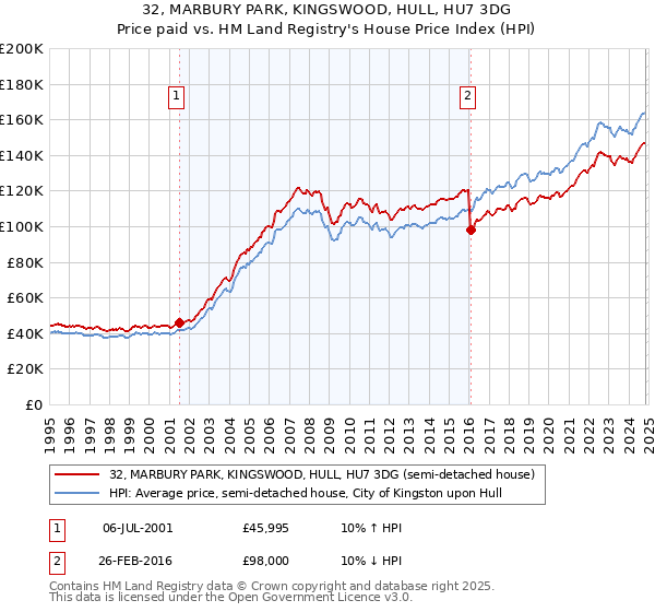 32, MARBURY PARK, KINGSWOOD, HULL, HU7 3DG: Price paid vs HM Land Registry's House Price Index