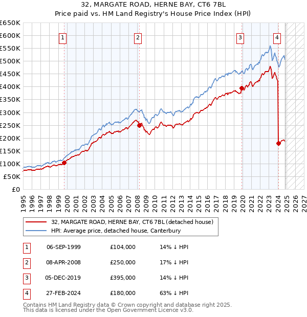 32, MARGATE ROAD, HERNE BAY, CT6 7BL: Price paid vs HM Land Registry's House Price Index