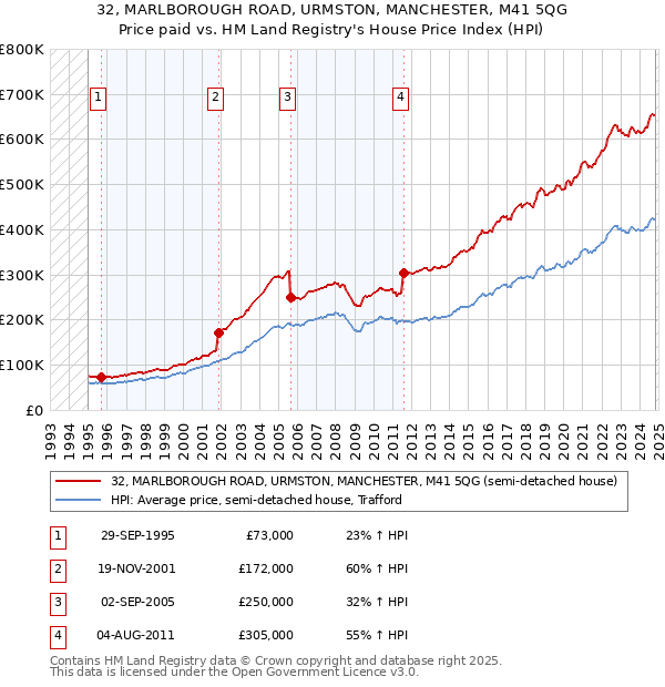 32, MARLBOROUGH ROAD, URMSTON, MANCHESTER, M41 5QG: Price paid vs HM Land Registry's House Price Index