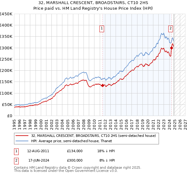 32, MARSHALL CRESCENT, BROADSTAIRS, CT10 2HS: Price paid vs HM Land Registry's House Price Index