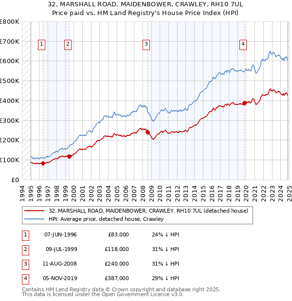 32, MARSHALL ROAD, MAIDENBOWER, CRAWLEY, RH10 7UL: Price paid vs HM Land Registry's House Price Index