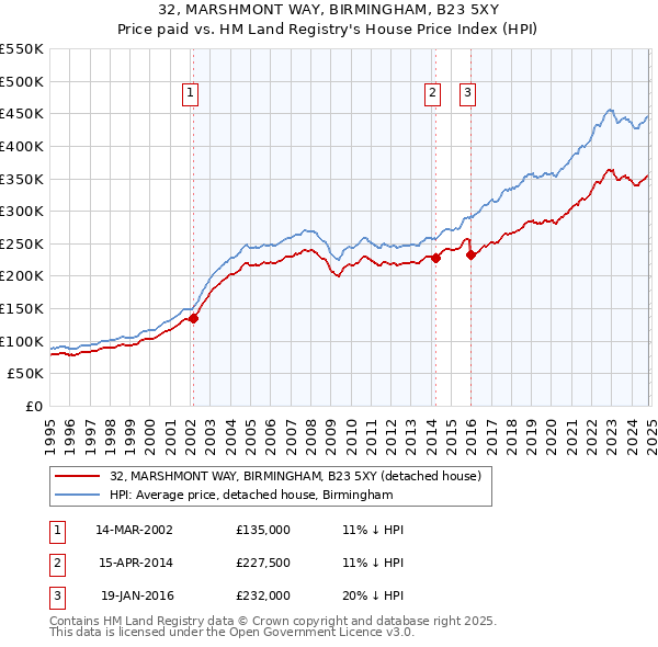 32, MARSHMONT WAY, BIRMINGHAM, B23 5XY: Price paid vs HM Land Registry's House Price Index