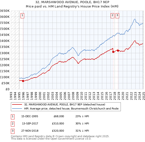 32, MARSHWOOD AVENUE, POOLE, BH17 9EP: Price paid vs HM Land Registry's House Price Index