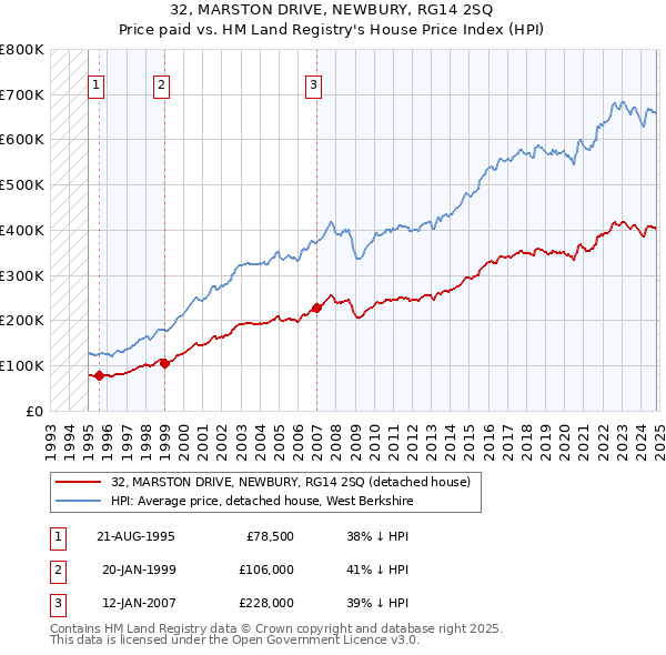 32, MARSTON DRIVE, NEWBURY, RG14 2SQ: Price paid vs HM Land Registry's House Price Index