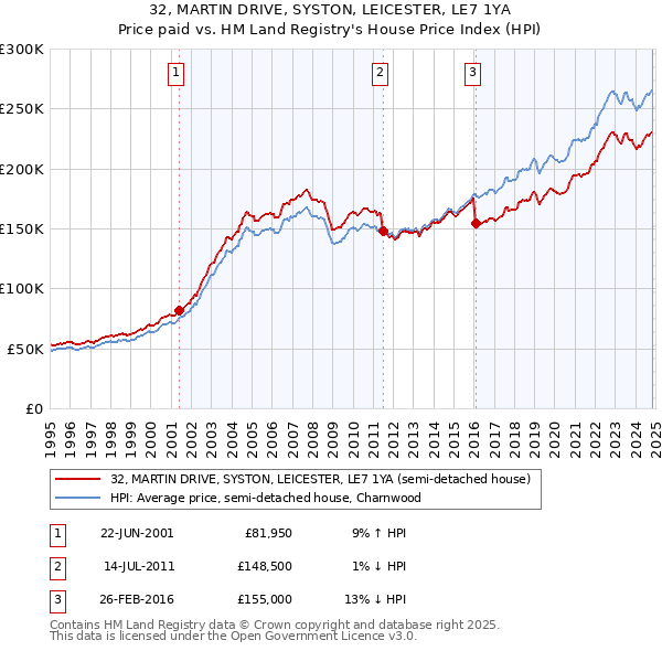 32, MARTIN DRIVE, SYSTON, LEICESTER, LE7 1YA: Price paid vs HM Land Registry's House Price Index