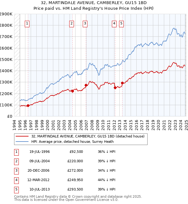 32, MARTINDALE AVENUE, CAMBERLEY, GU15 1BD: Price paid vs HM Land Registry's House Price Index