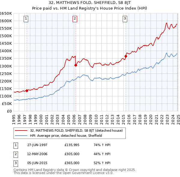 32, MATTHEWS FOLD, SHEFFIELD, S8 8JT: Price paid vs HM Land Registry's House Price Index