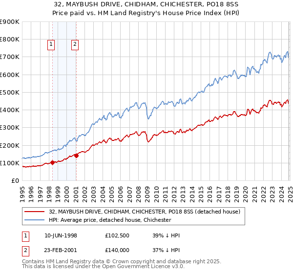 32, MAYBUSH DRIVE, CHIDHAM, CHICHESTER, PO18 8SS: Price paid vs HM Land Registry's House Price Index