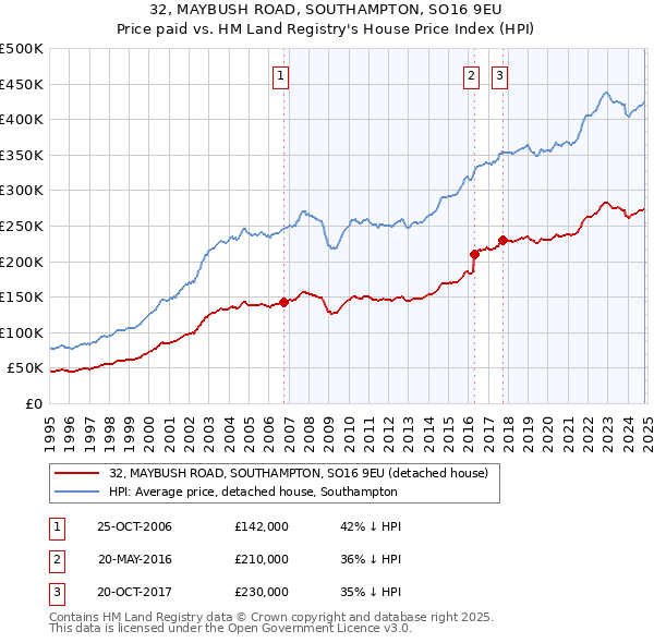 32, MAYBUSH ROAD, SOUTHAMPTON, SO16 9EU: Price paid vs HM Land Registry's House Price Index