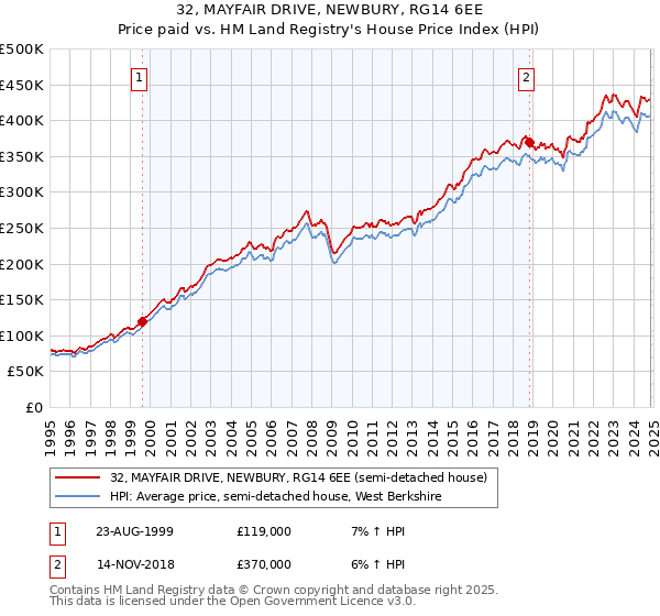 32, MAYFAIR DRIVE, NEWBURY, RG14 6EE: Price paid vs HM Land Registry's House Price Index