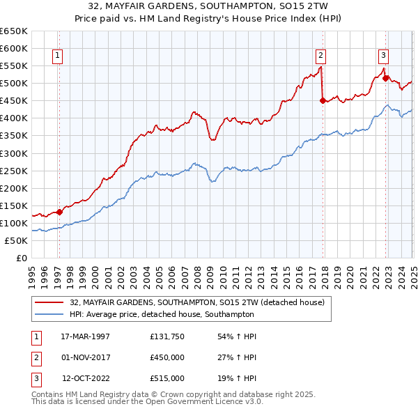 32, MAYFAIR GARDENS, SOUTHAMPTON, SO15 2TW: Price paid vs HM Land Registry's House Price Index