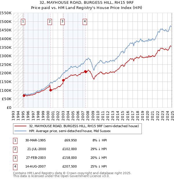 32, MAYHOUSE ROAD, BURGESS HILL, RH15 9RF: Price paid vs HM Land Registry's House Price Index