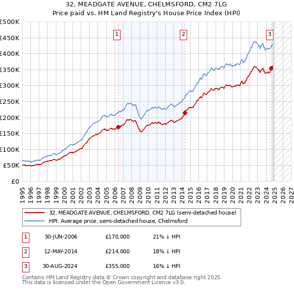 32, MEADGATE AVENUE, CHELMSFORD, CM2 7LG: Price paid vs HM Land Registry's House Price Index