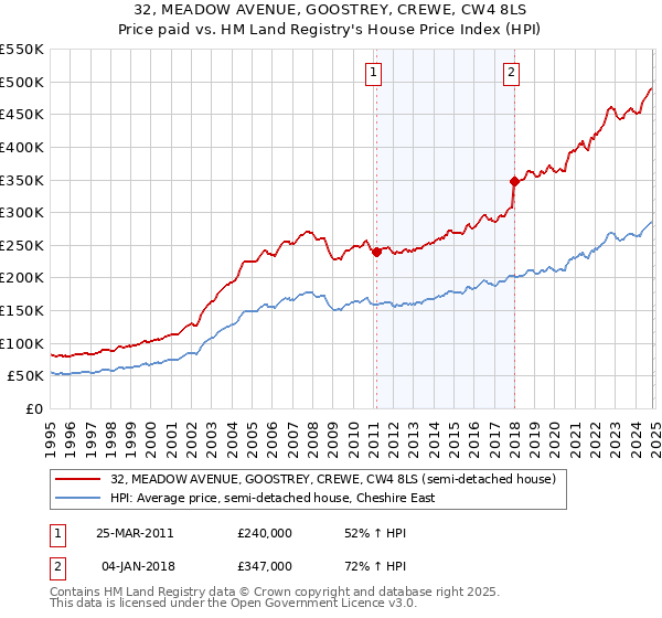 32, MEADOW AVENUE, GOOSTREY, CREWE, CW4 8LS: Price paid vs HM Land Registry's House Price Index