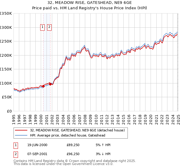 32, MEADOW RISE, GATESHEAD, NE9 6GE: Price paid vs HM Land Registry's House Price Index