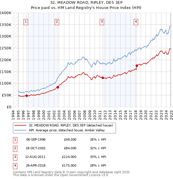 32, MEADOW ROAD, RIPLEY, DE5 3EP: Price paid vs HM Land Registry's House Price Index