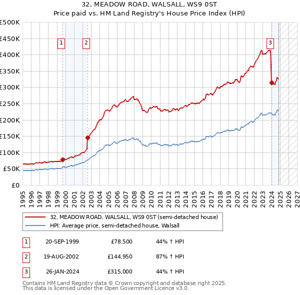 32, MEADOW ROAD, WALSALL, WS9 0ST: Price paid vs HM Land Registry's House Price Index