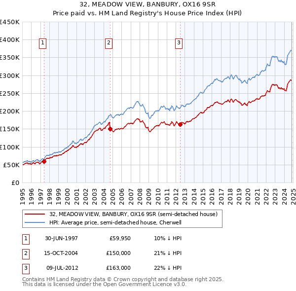 32, MEADOW VIEW, BANBURY, OX16 9SR: Price paid vs HM Land Registry's House Price Index