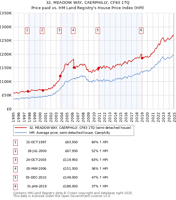 32, MEADOW WAY, CAERPHILLY, CF83 1TQ: Price paid vs HM Land Registry's House Price Index