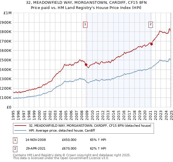 32, MEADOWFIELD WAY, MORGANSTOWN, CARDIFF, CF15 8FN: Price paid vs HM Land Registry's House Price Index