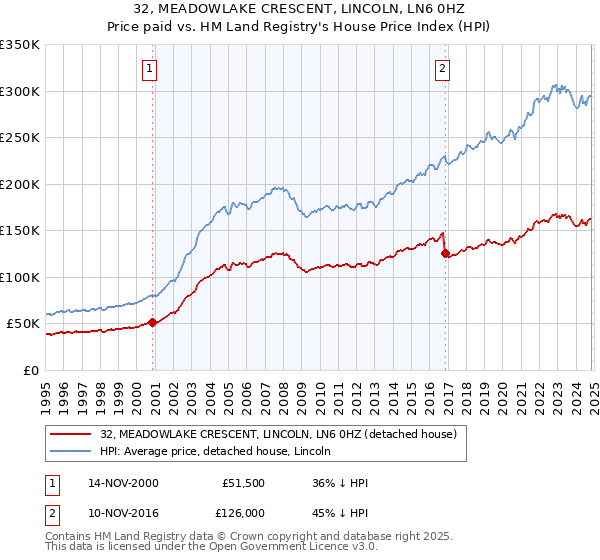 32, MEADOWLAKE CRESCENT, LINCOLN, LN6 0HZ: Price paid vs HM Land Registry's House Price Index