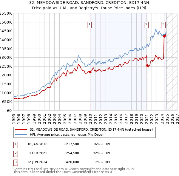 32, MEADOWSIDE ROAD, SANDFORD, CREDITON, EX17 4NN: Price paid vs HM Land Registry's House Price Index