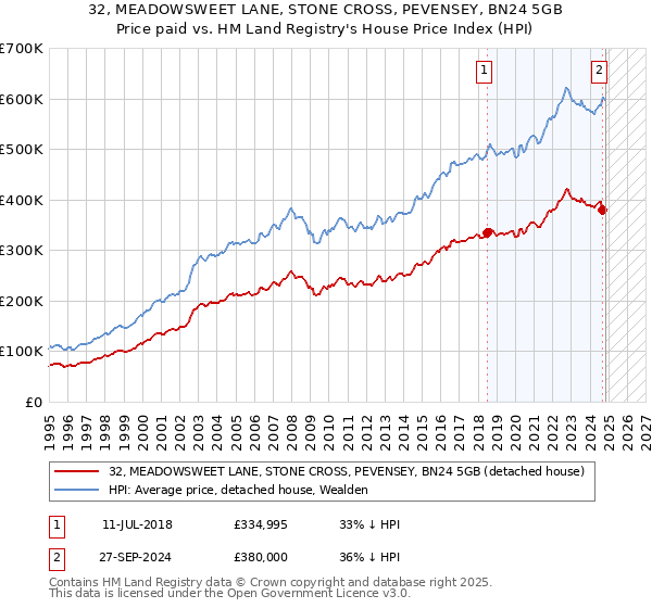 32, MEADOWSWEET LANE, STONE CROSS, PEVENSEY, BN24 5GB: Price paid vs HM Land Registry's House Price Index