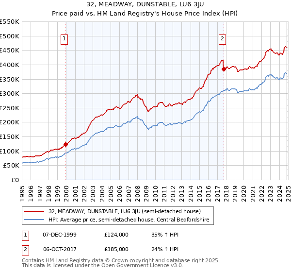 32, MEADWAY, DUNSTABLE, LU6 3JU: Price paid vs HM Land Registry's House Price Index